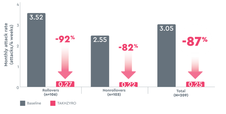 HAE attack reduction data