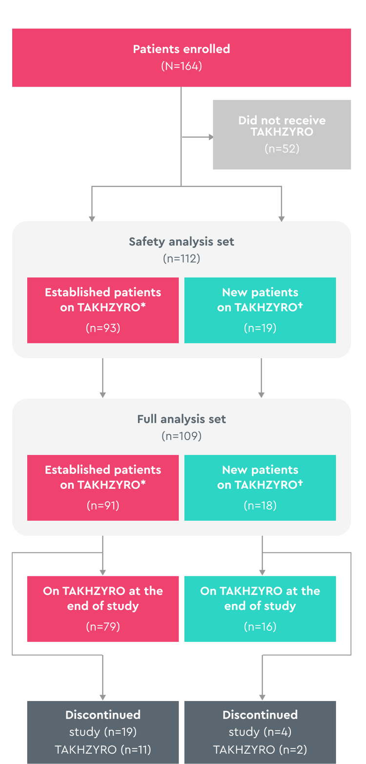 Real World Empower study design