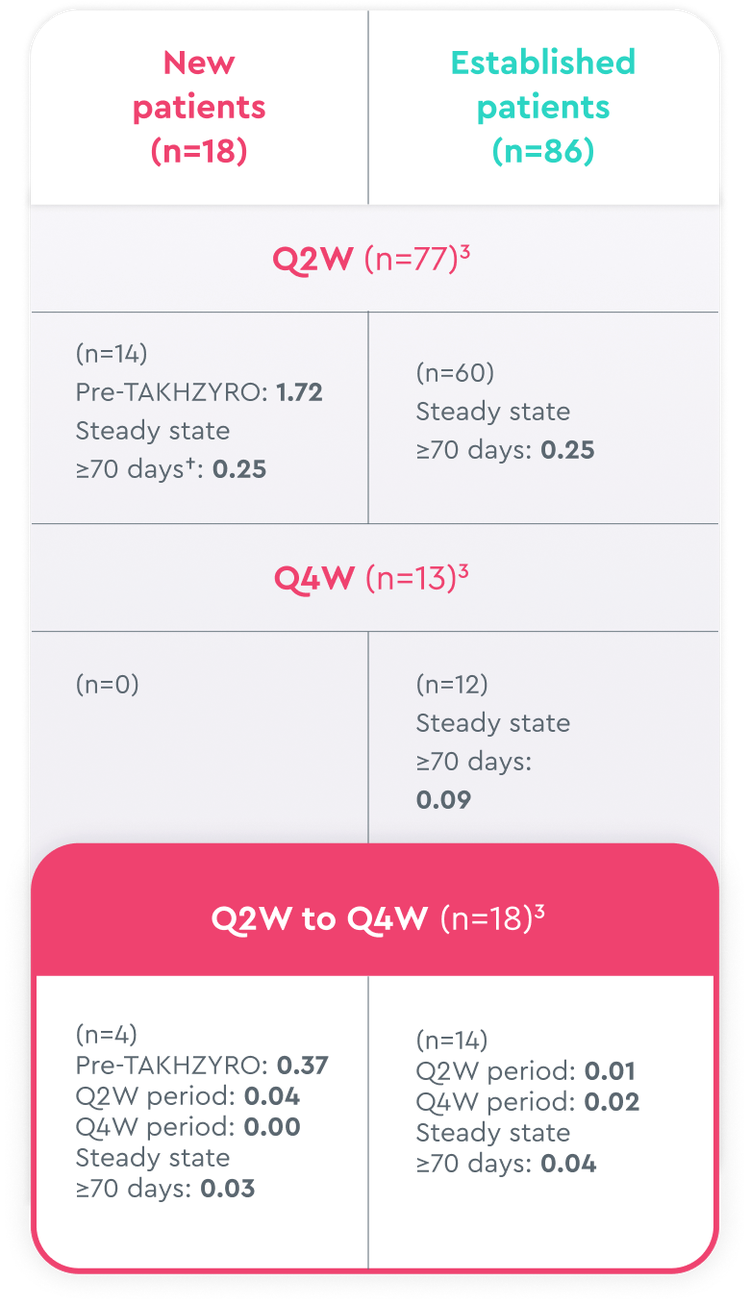 HAE attack rate data shown by dosing group and steady state at ≥70 days