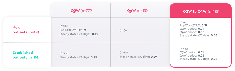 HAE attack rate data shown by dosing group and steady state at ≥70 days