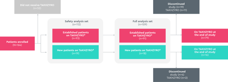 Real World Empower study design
