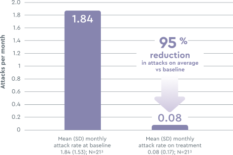 HAE attack rate data from baseline to treatment