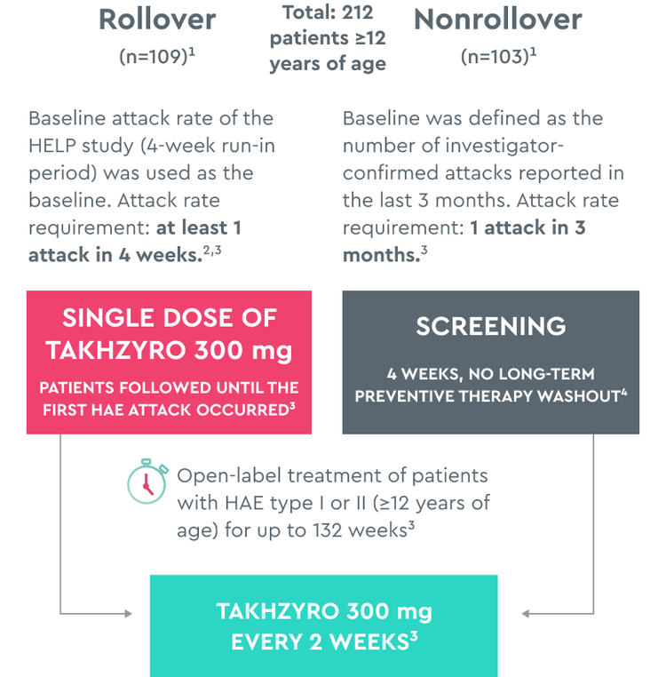 HELP Open-Label extension study design