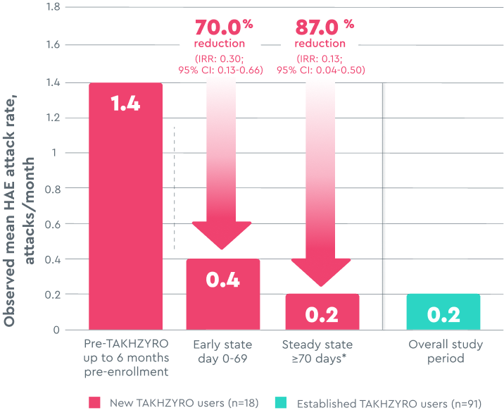HAE attack rates reduction data