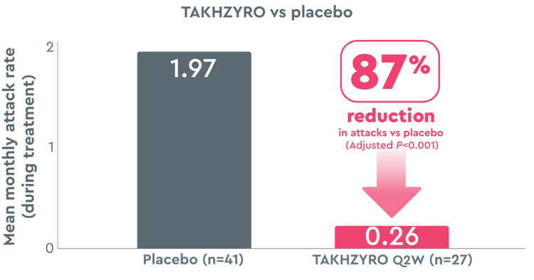 87% reduction in attacks vs placebo (Adjusted P<0.001)